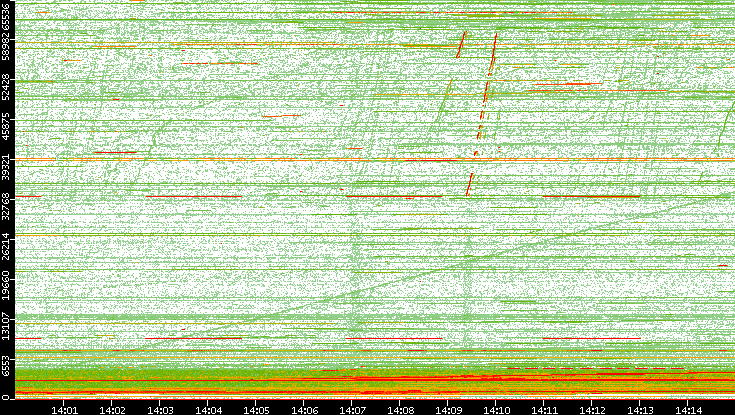 Dest. Port vs. Time