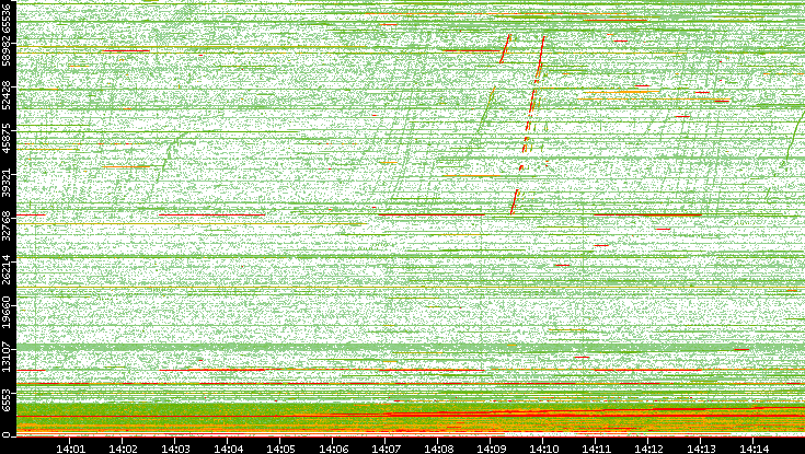 Src. Port vs. Time