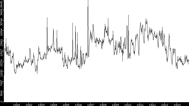 Throughput vs. Time