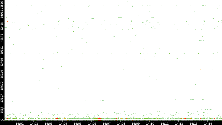Src. Port vs. Time