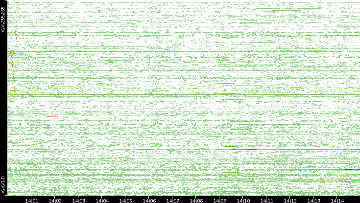 Dest. IP vs. Time