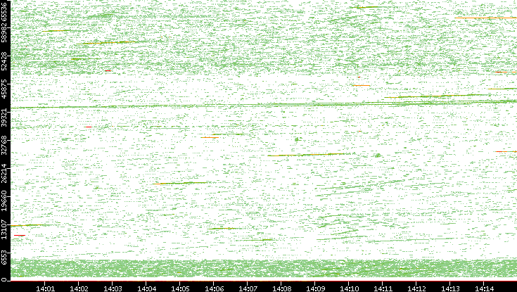 Src. Port vs. Time