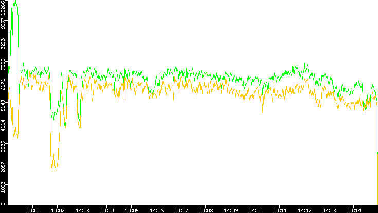 Entropy of Port vs. Time