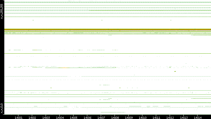 Dest. IP vs. Time