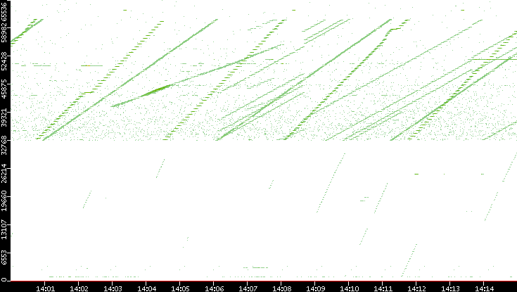 Dest. Port vs. Time