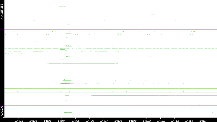 Src. IP vs. Time