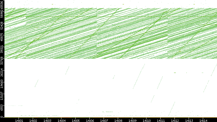 Src. Port vs. Time