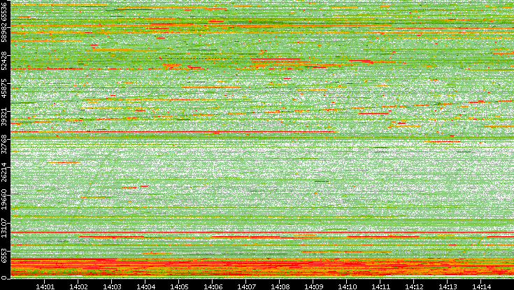 Dest. Port vs. Time