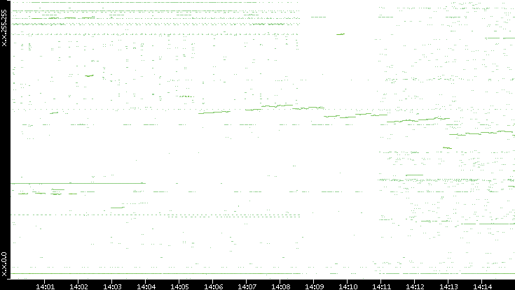 Dest. IP vs. Time