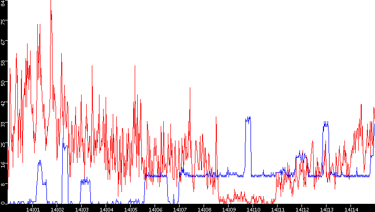 Nb. of Packets vs. Time