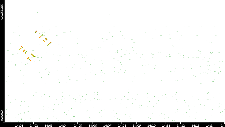 Dest. IP vs. Time