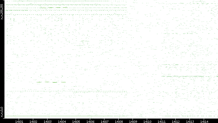 Dest. IP vs. Time