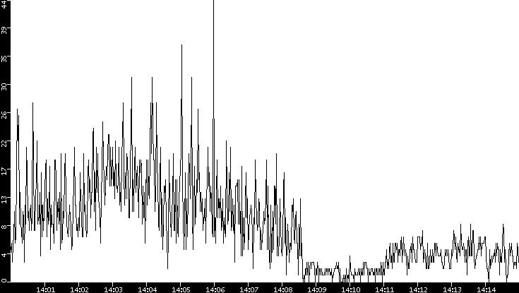 Throughput vs. Time