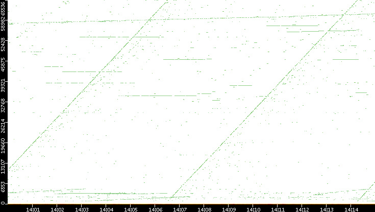 Dest. Port vs. Time