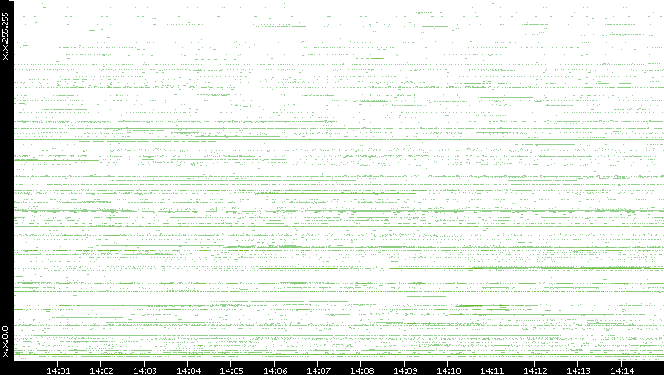 Src. IP vs. Time