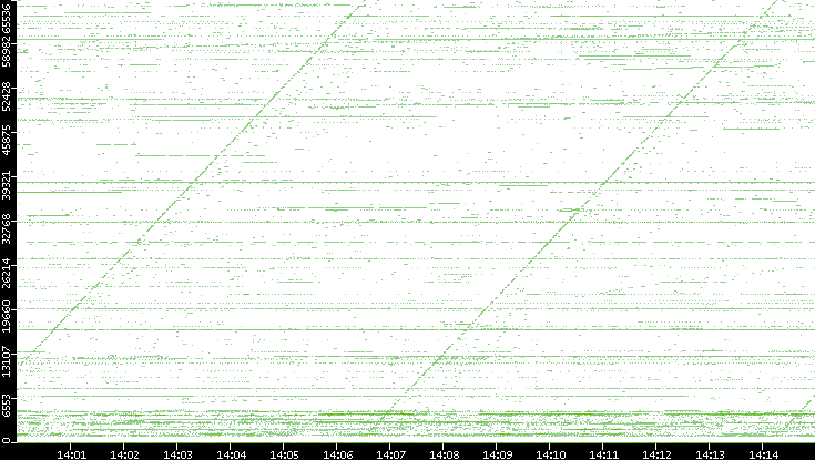 Src. Port vs. Time