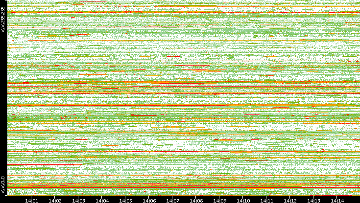 Dest. IP vs. Time