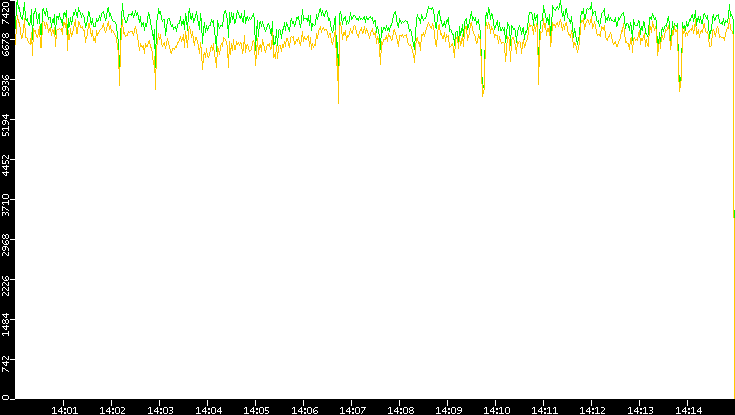 Entropy of Port vs. Time