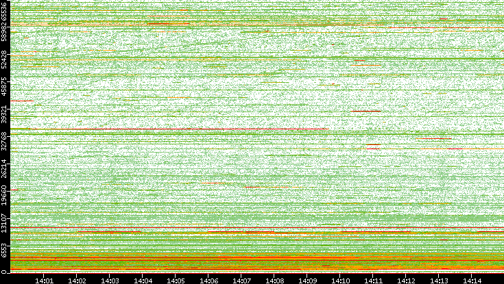 Dest. Port vs. Time