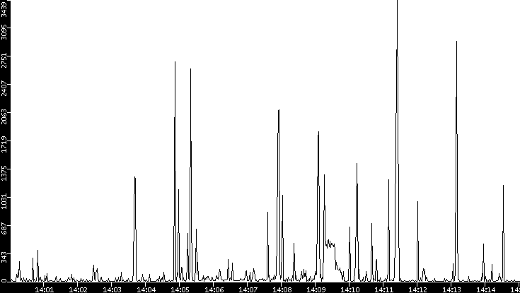Throughput vs. Time