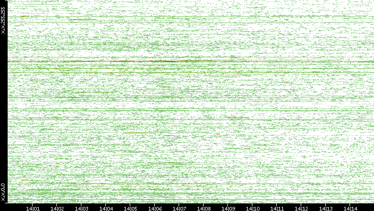 Src. IP vs. Time