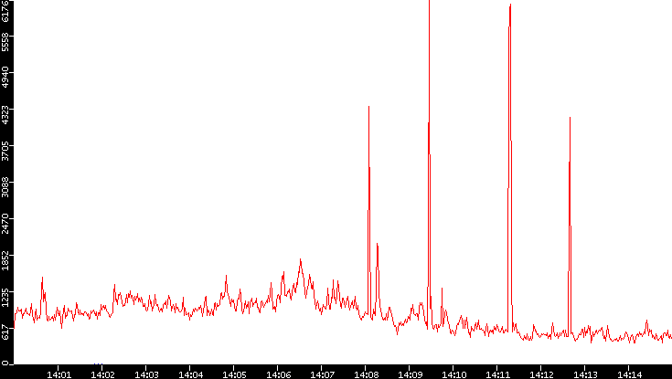 Nb. of Packets vs. Time