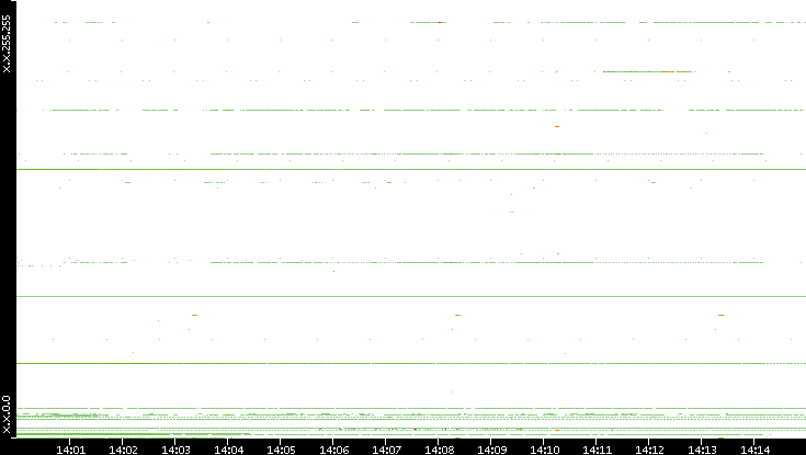 Dest. IP vs. Time