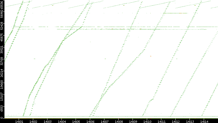 Src. Port vs. Time