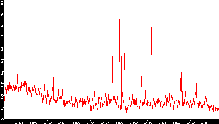 Nb. of Packets vs. Time