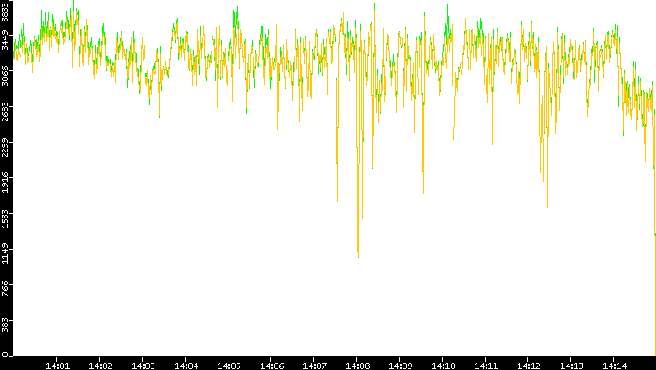 Entropy of Port vs. Time