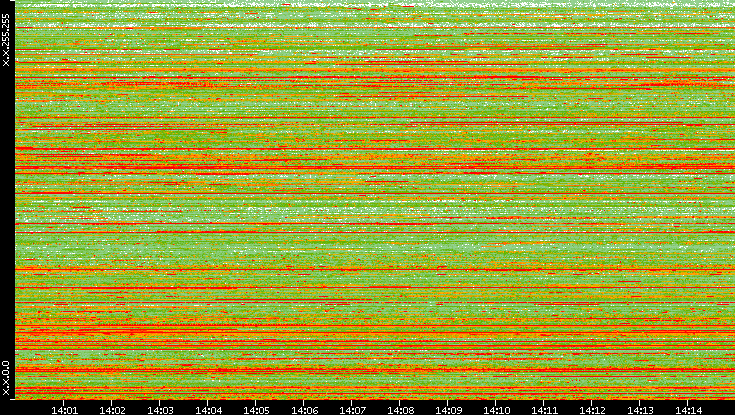 Src. IP vs. Time