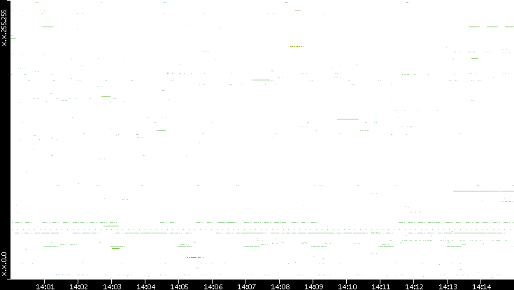 Src. IP vs. Time