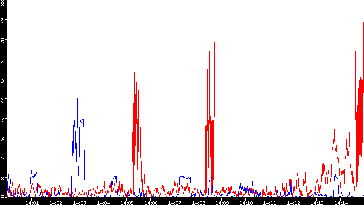 Nb. of Packets vs. Time