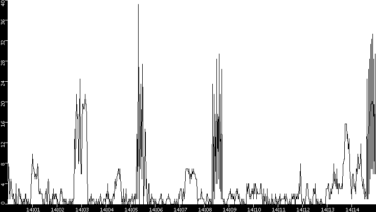 Throughput vs. Time