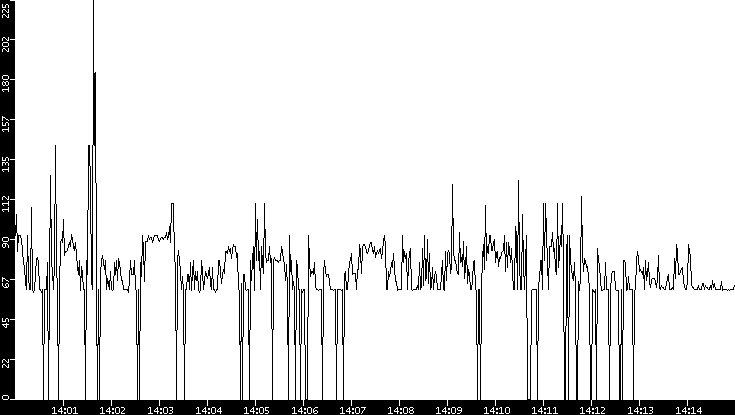 Average Packet Size vs. Time