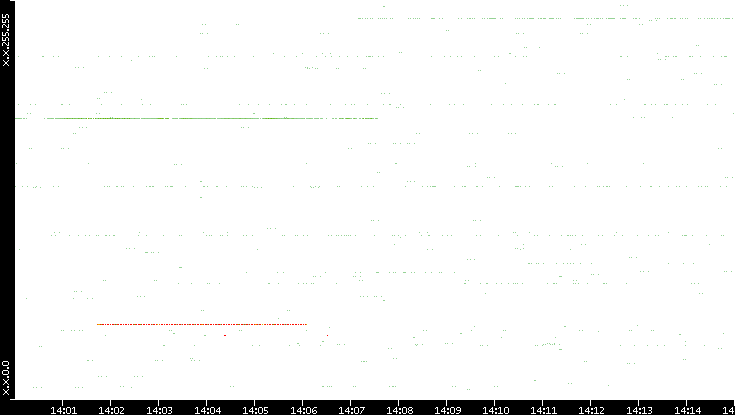 Src. IP vs. Time