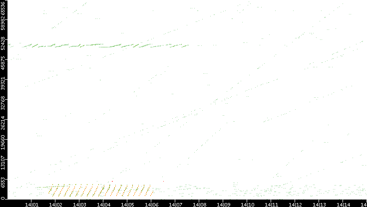 Src. Port vs. Time