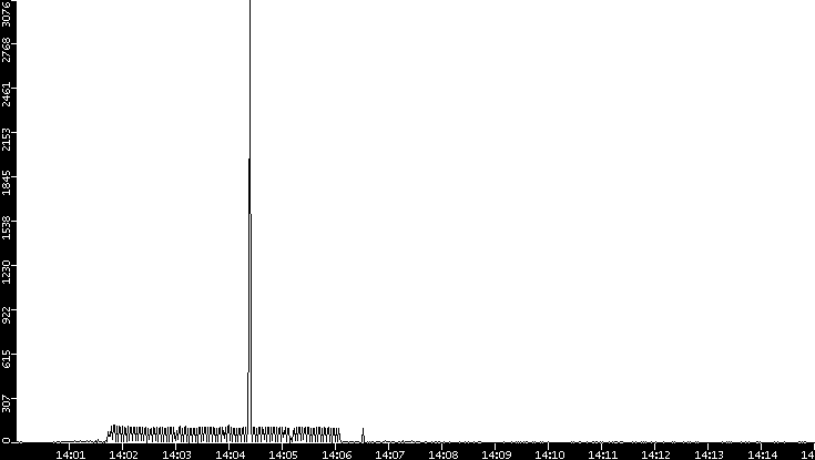 Throughput vs. Time