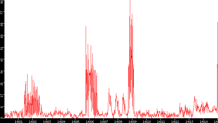 Nb. of Packets vs. Time