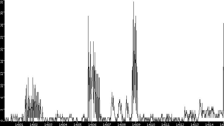 Throughput vs. Time