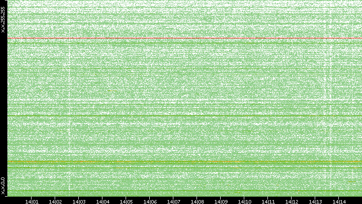Dest. IP vs. Time