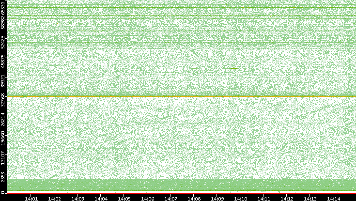 Src. Port vs. Time