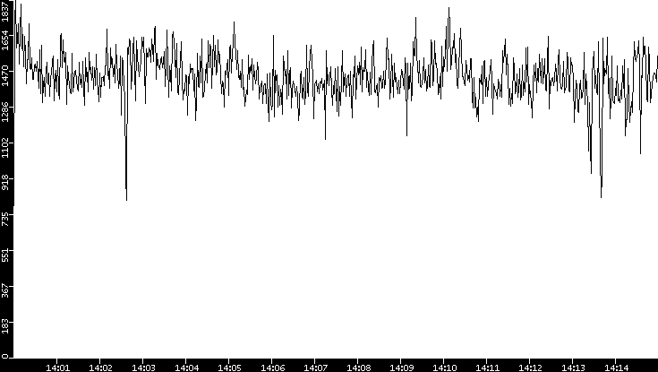 Throughput vs. Time