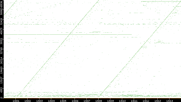 Dest. Port vs. Time