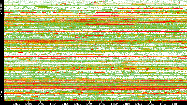 Src. IP vs. Time