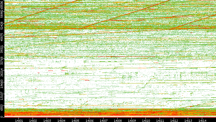 Src. Port vs. Time