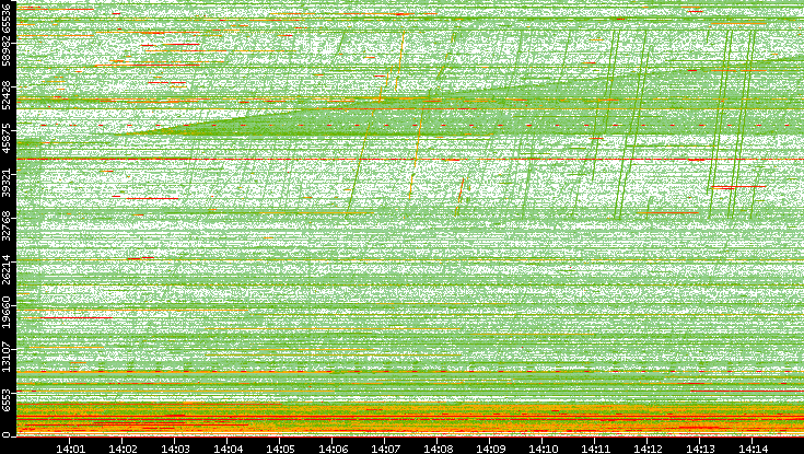 Dest. Port vs. Time
