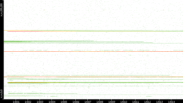 Dest. IP vs. Time