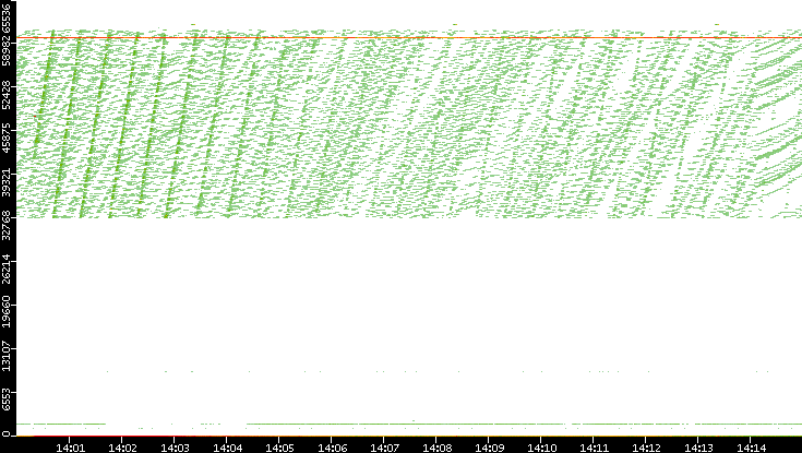 Dest. Port vs. Time