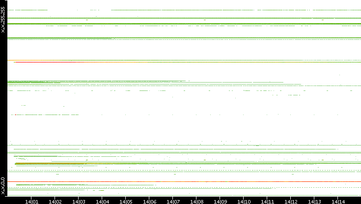 Src. IP vs. Time